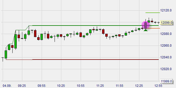 Longposition Open Trade Strategie