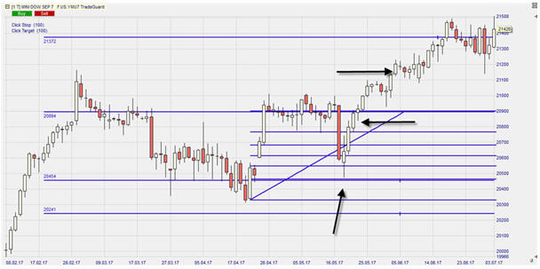 Mini Dow, Pivot Points