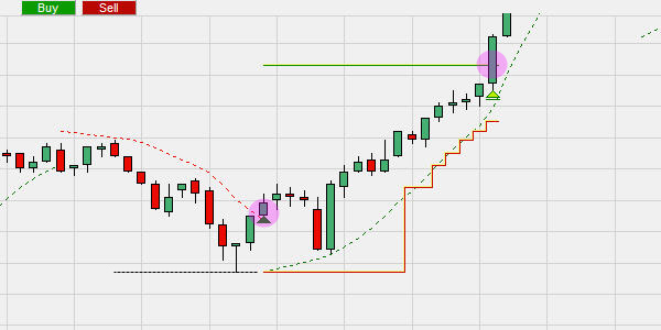 Graphische Darstellung von Parabolic Stop und Target