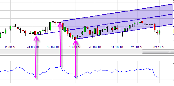 Andrews Pitchfork, Technische analyse, Charting