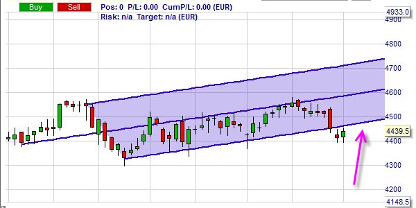 Andrews Pitchfork, Technische Analyse, Charting