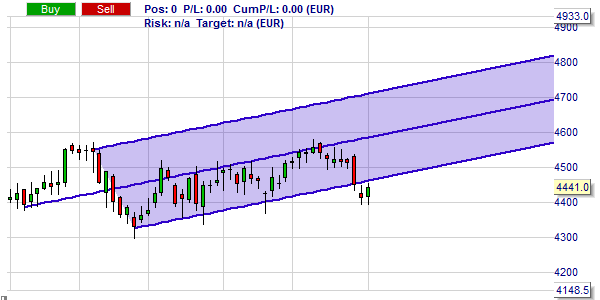 Andrews Pitchfor, Technische Analyse, Charting