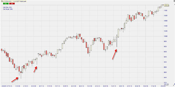 DAX Trading basierend auf Umkehrkerzen.