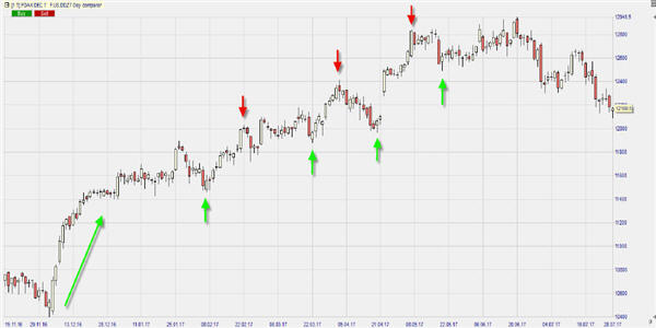 DOW Theorie.