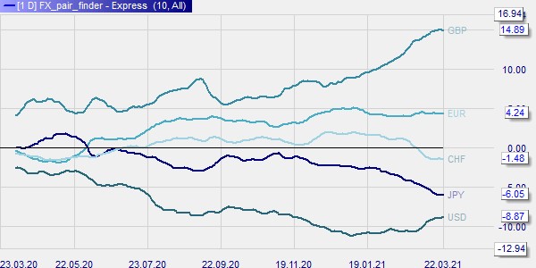 What are the best forex pairs to trade? The FX Pair Finder provides the answer.