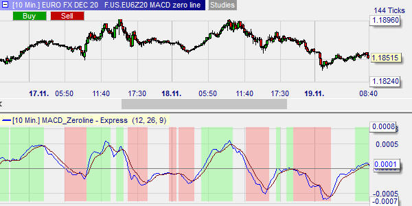 MACD Zero Line Indikator Beispiel