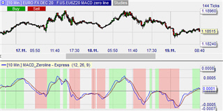 Der MACD Zero Line Indikator