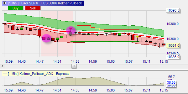 Pullback, Strategie, Verkauf, 