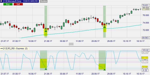 Graphische Darstellung Kaufsignal R3 Trading Strategie