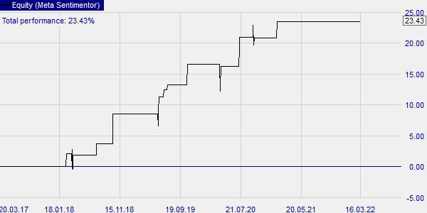 Graphische Darstellung Backtest Visa Aktie