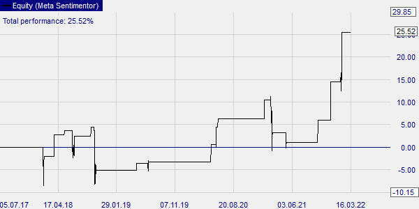 Graphische Darstellung Backtest NVIDIA Aktie