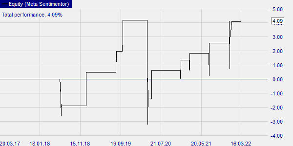 Graphische Darstellung Backtest S&P 500 Index