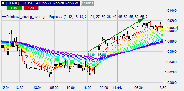 Graphische Darstellung Rainbow MA Kaufsignal
