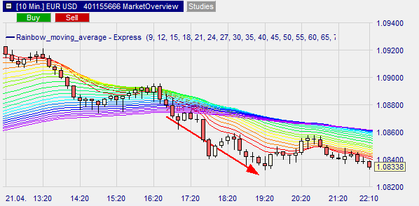 Graphische Darstellung Rainbow MA Verkaufssignal