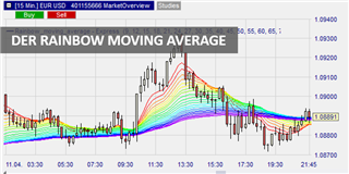 Graphische Darstellung Rainbow Chart