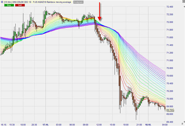 Rainbow moving average Indikator