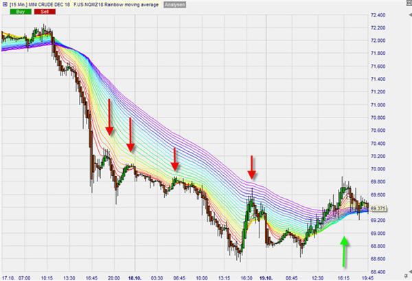 Technische Analyse und Trading: der Rainbow Indikator.