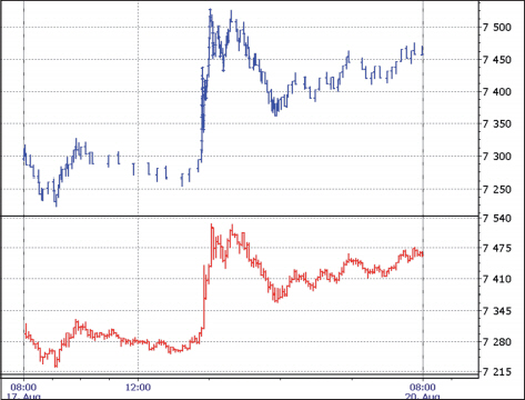 Range Bars Trading-Strategien.