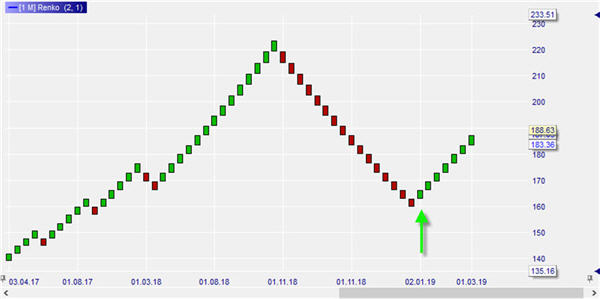 Renko, Apple Aktie, Kaufsignal.