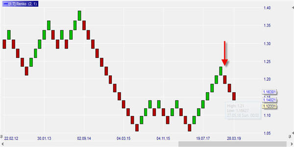 Renko und Forex Trading.