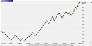 Renko Charts verstehen.