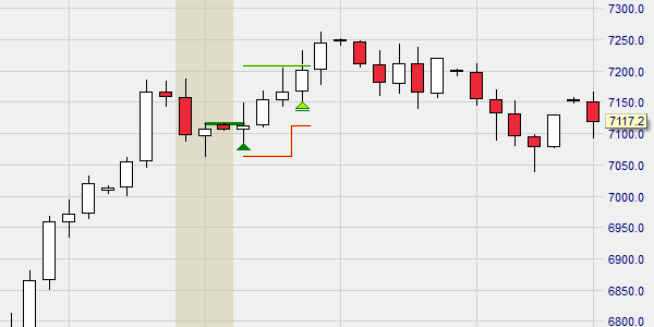 Graphische Darstellung eines Trades durch die R-W-R Trading-Strategie