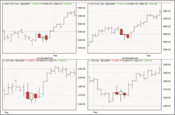 Chartformationen