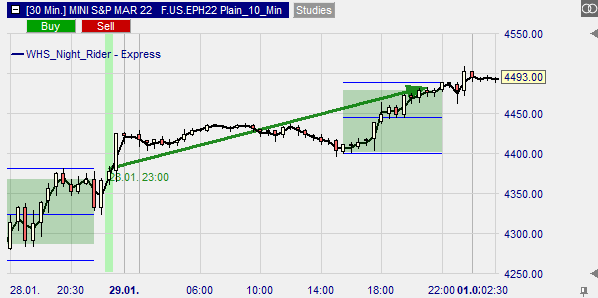 Graphische Darstellung eines bullishen Signals im Chart