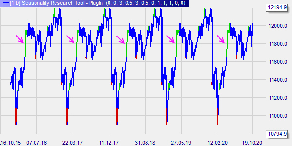 Saisonaler Chart DAX-Future