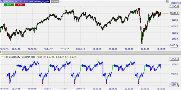 DAX-Future mit saisonalem Chart darunter