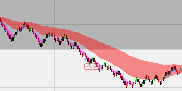 Verkauffsignal Break-Out WL SuperFive