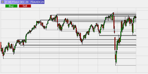 SupRes Sniper DAX Wochenchart