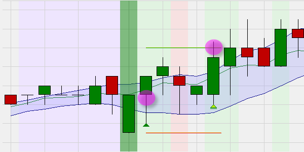 Die Break-out Big Candle Strategie