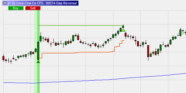 Gap Reversal Coca-Cola