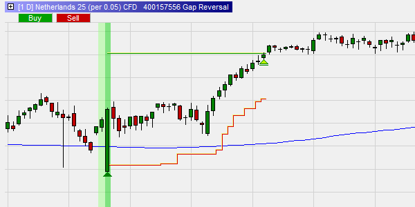 Gap Reversal AEX