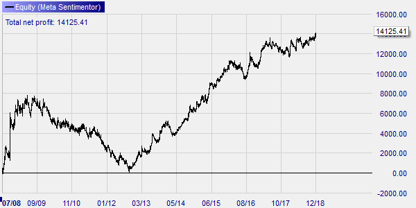 Backtest Pound Shorter Strategie Freitag