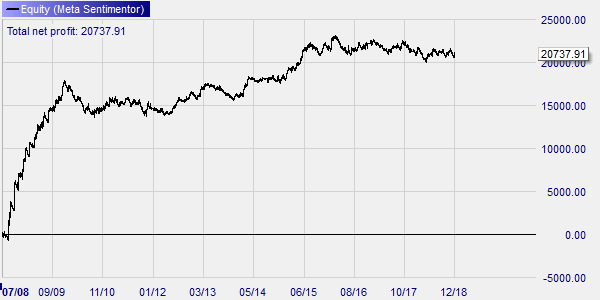 Backtest Pound Shorter Strategie Montag