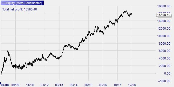 Backtest Pound Shorter Strategie Dienstag