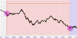 Die Pound Shorter Strategie