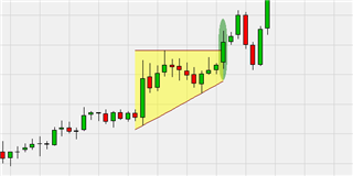 Die Triangles Trading-Strategie