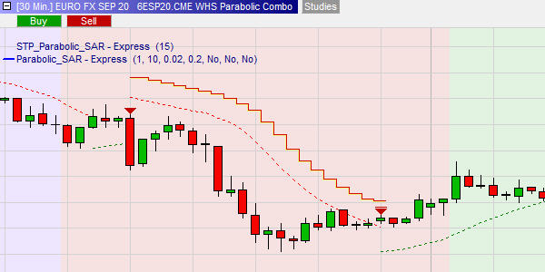 Parabolic Combo Strategie Short-Trade