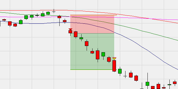 Beispiel Short-Trade Breakaway-Gap