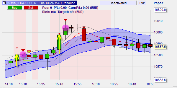 Zwei gewinnbringende Tradingsignale auf dem DAX Future, durch die Strategie MAD Rebound geliefert.