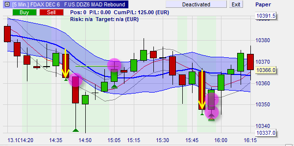 Zwei gewinnbringende Trades, geliefert durch die MAD Rebound Strategie, eine der kostenlosen Strategien.