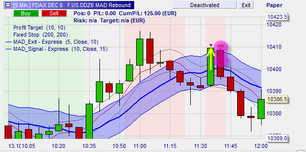 Short Sell Signal, welches das Gewinnziel erreicht hat. 