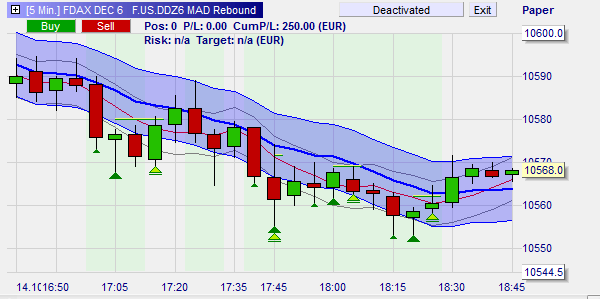 Kostenlose Tradingstrategie mit hohen Anteil an Gewinntrades. 