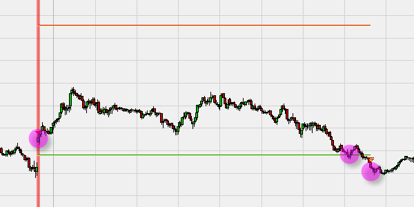 Erreichen beider Gewinnziele Forex Gap Close