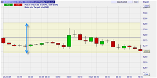 Die LW Range Break-Out Strategie