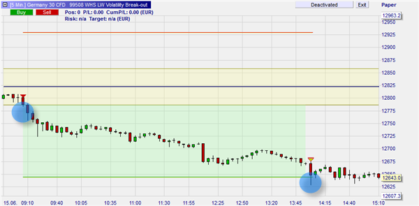 Shortsignal Germany 30 CFD