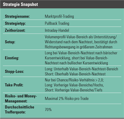 Trading-Strategie Volumen-Trading.